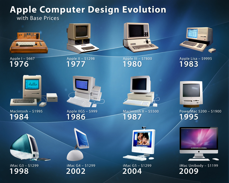 The Evolution of Computer Hardware Over the Decades
