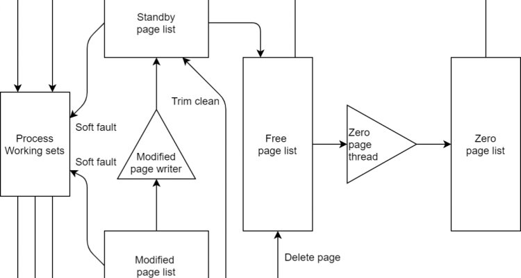 Exploring the Role of RAM in System Performance