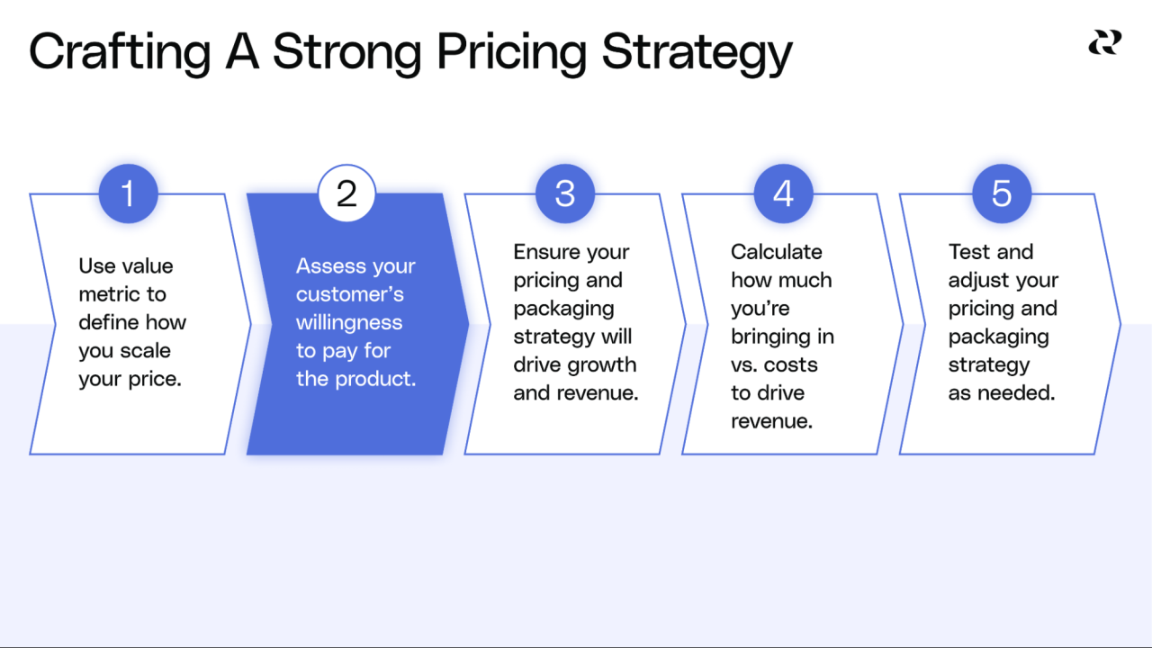 How To Price A Product: 5-Step Pricing Strategy + Examples — Reforge Pricing Strategies for Unique Decorative Pieces