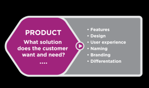 Product Bundling Techniques for Home Essentials Made Easy