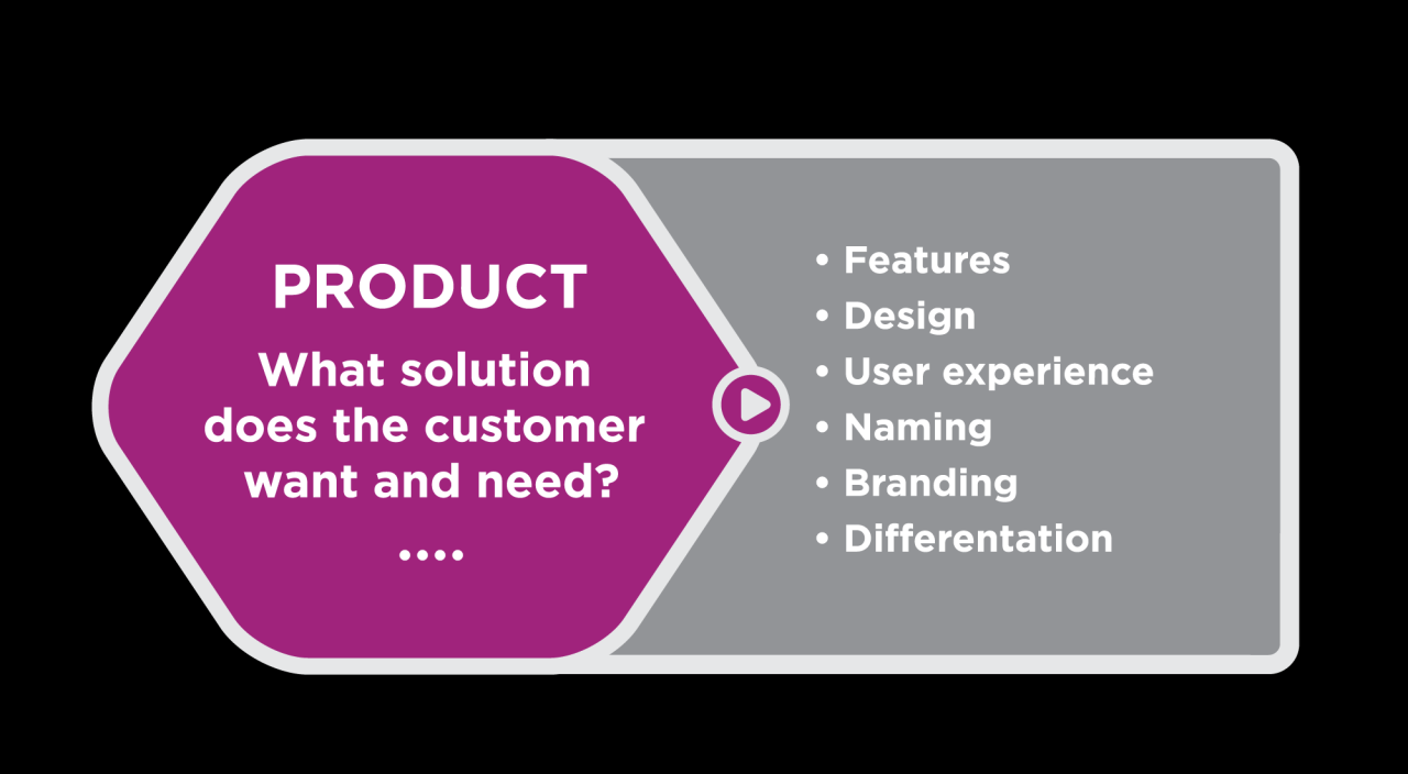 Marketing Mix Introduction | Introduction to Business Product Bundling Techniques for Home Essentials
