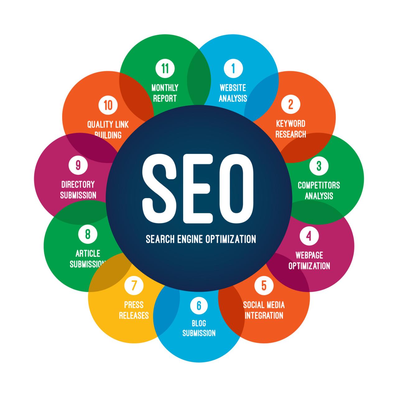 What is SEO and Why is it important? - CB Creators How SEO Drives Traffic to Health Product Pages
