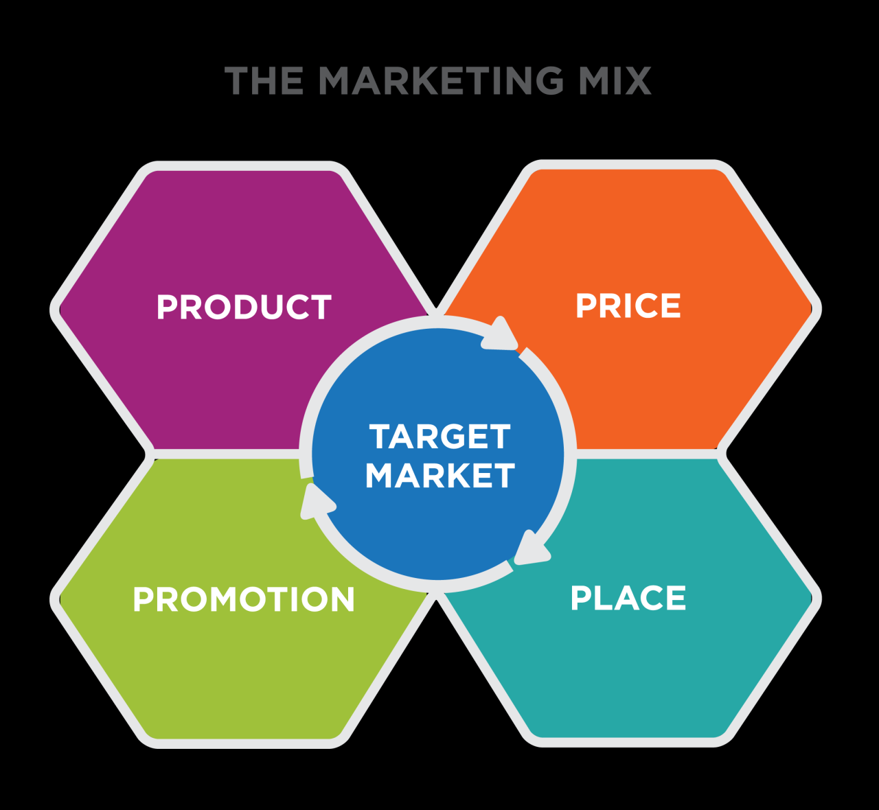 Reading: Defining the Marketing Mix | Principles of Marketing Product Launch Strategies for New Tech Devices
