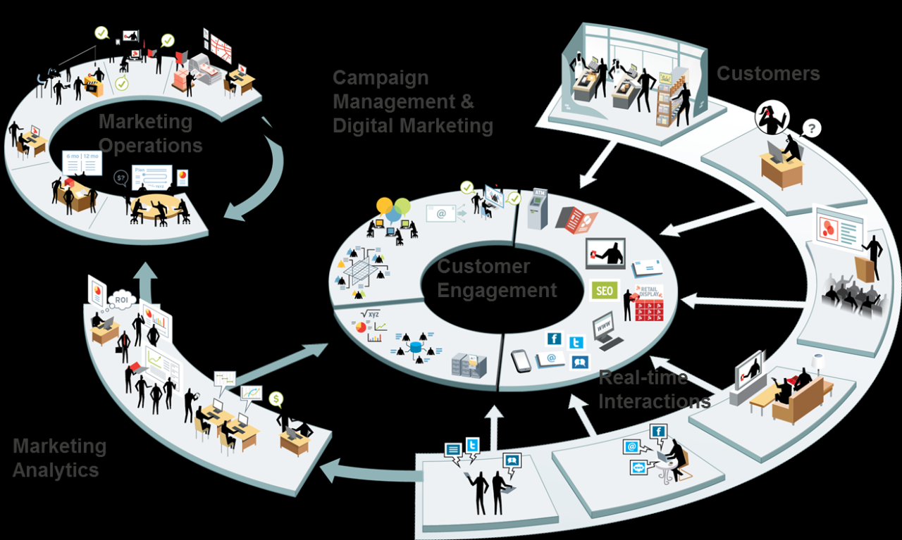 What is Integrated Marketing? Definitions, Strategy of Integrated ... Marketing Tactics That Boost Fashion Sales Online